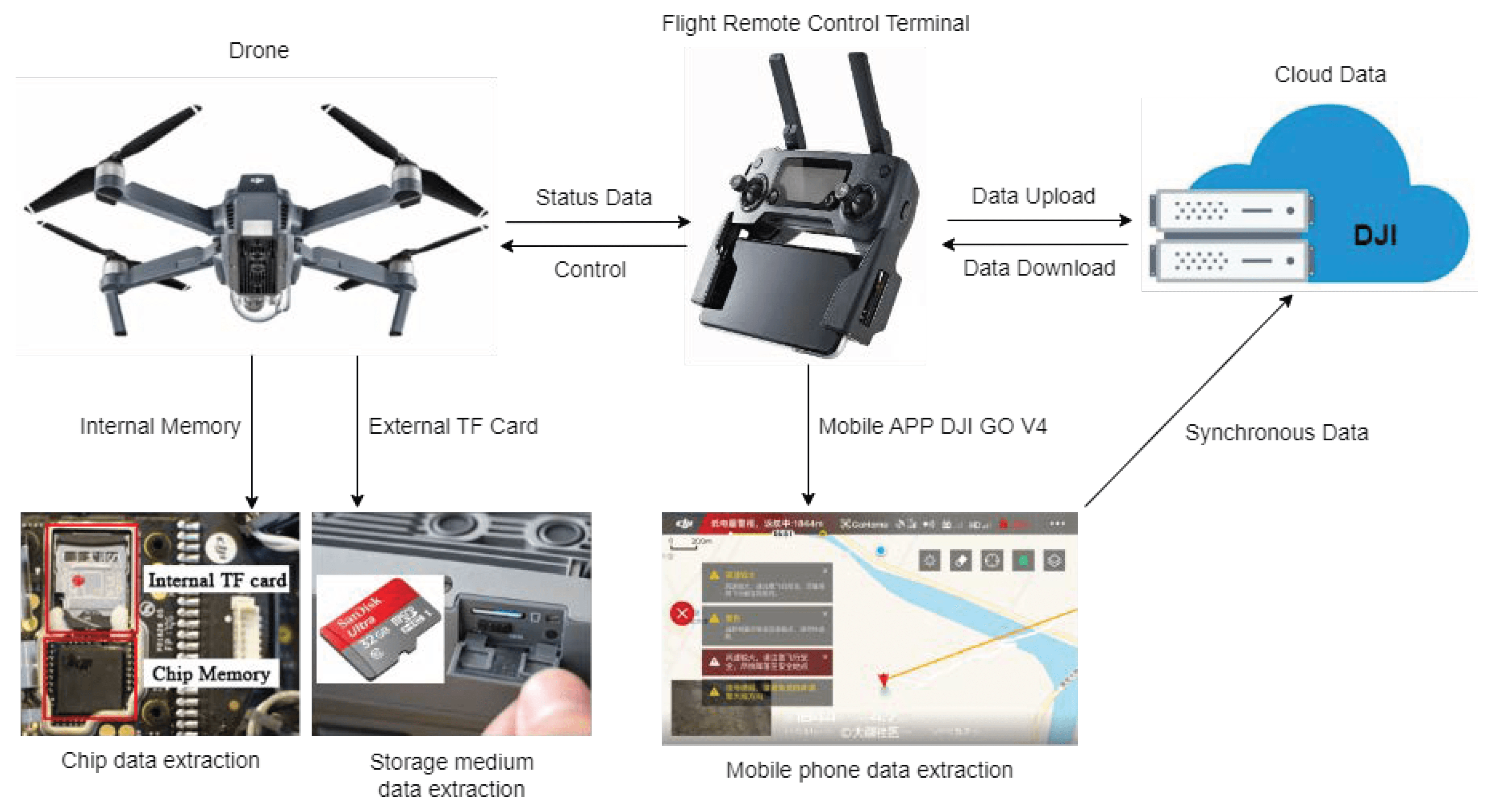 Drone & UAV Digital Forensics 2026